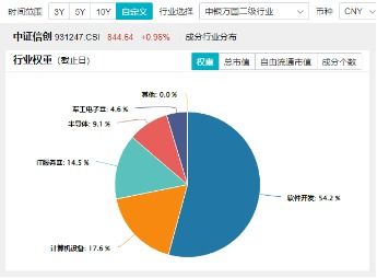 淘寶牽手微信支付推動(dòng)軟件開發(fā)行業(yè)信創(chuàng)ETF 562030勁漲1.15%，領(lǐng)跑信創(chuàng)概念基金
