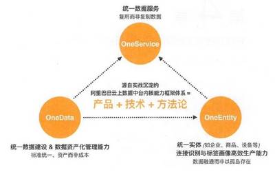 10張圖解密阿里數(shù)據(jù)中臺數(shù)據(jù)服務(wù)