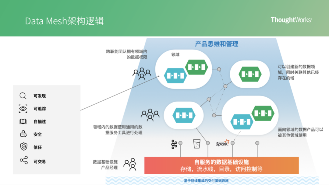 Data Mesh 數(shù)據(jù)架構(gòu)的下一個變革！